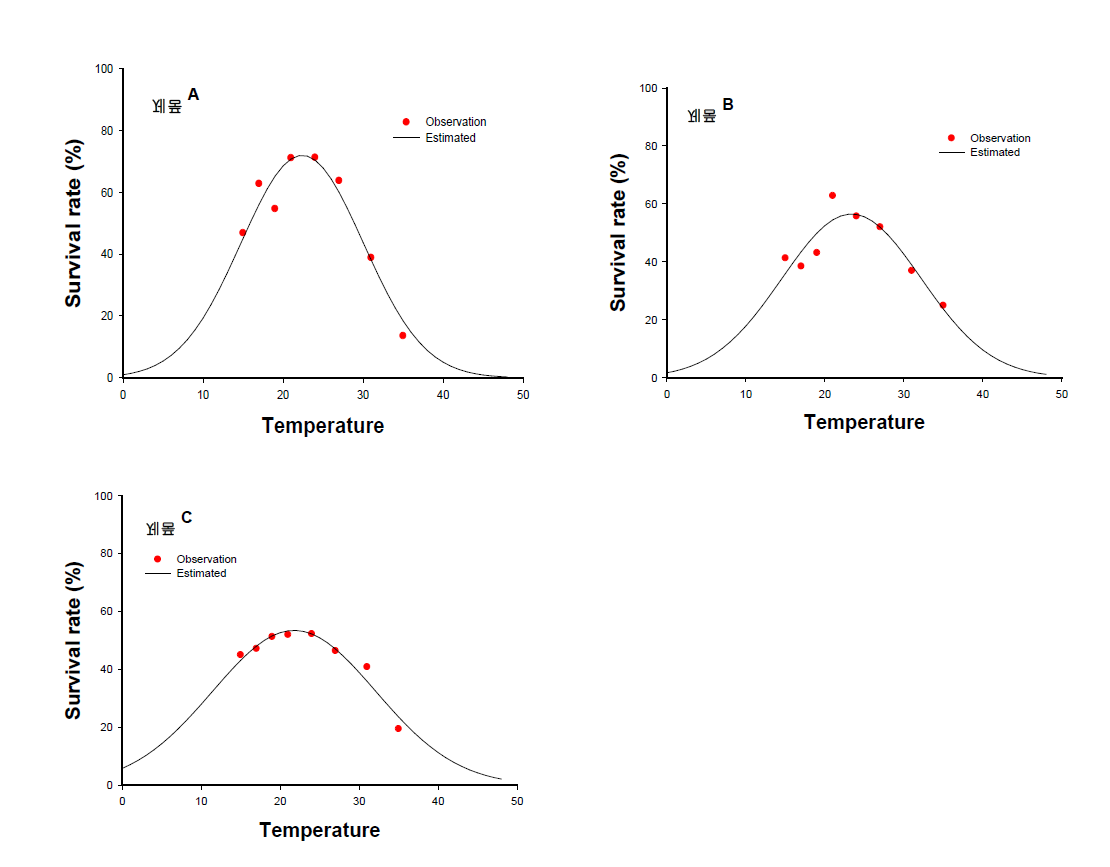 온실가루이 좀벌의 제품별 온도에 따른 생존율