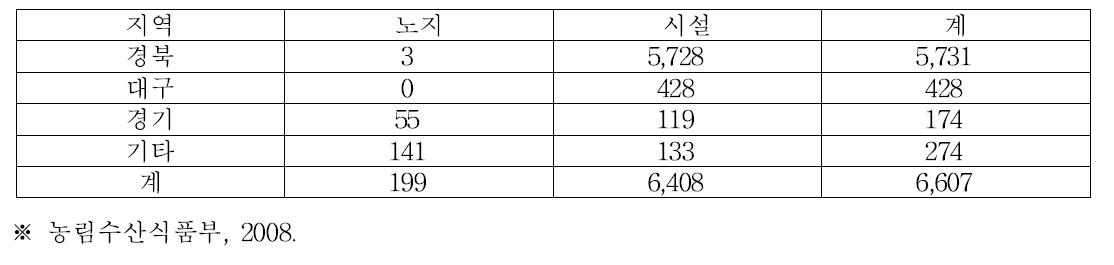 2008년 전국 참외 재배 면적