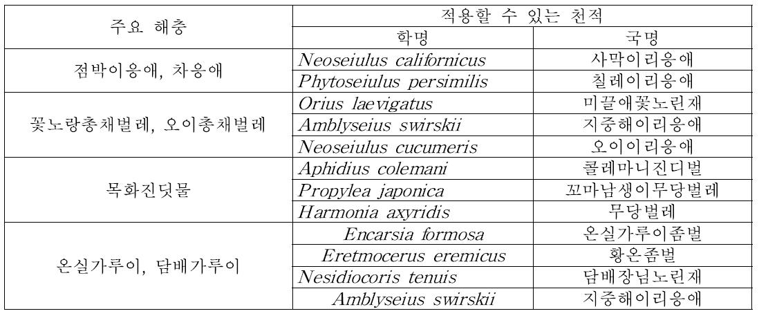 국내 참외에 발생하는 주요 해충에 대해 적용할 수 있는 천적