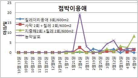 촉성재배 딸기에서 점박이응애 방제를 위하여 ①칠레이리응애 3회 방사, ②칠레이리응애 2회 방사와 사막이리응애 2회 방사, ③칠레이리응애 2회 방사와 지중해이리응애 2회 방사, ④ 농약살포한 처리구에서 점박이응애 밀도