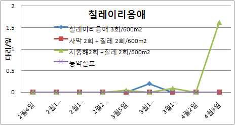 촉성재배 딸기에서 점박이응애 방제를 위하여 ①칠레이리응애 3회 방사, ②칠레이리응애 2회 방사와 사막이리응애 2회 방사, ③칠레이리응애 2회 방사와 지중해이리응애 2회 방사, ④ 농약살포한 처리구에서 칠레이리응애 밀도