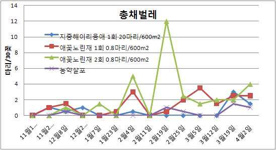 지중해이리응애와 애꽃노린재 방사 조건별 총채벌레 방제효과