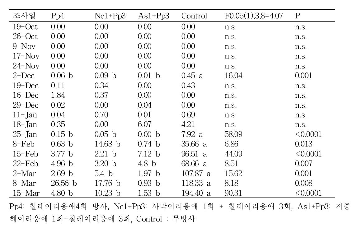 칠레이리응애 1종 단독, 칠레이리응애와 다른 이리응애 복합방사에 의한 점박이응애 알방제효과