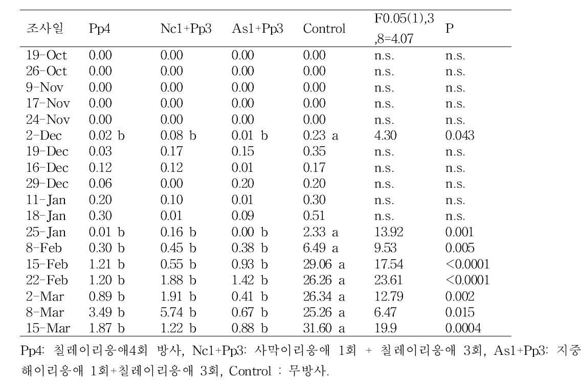 칠레이리응애 1종 단독, 칠레이리응애와 다른 이리응애 복합방사에 의한 점박이응애 약성충 방제효과