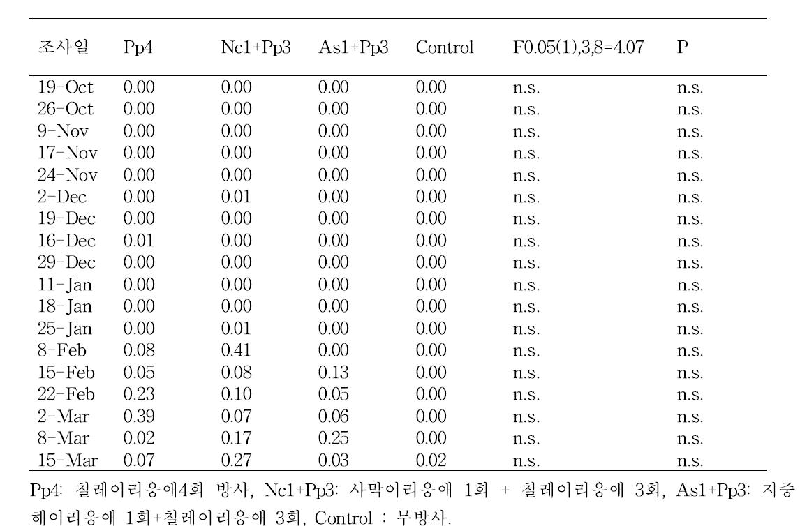 칠레이리응애 1종 단독, 칠레이리응애와 다른 이리응애 복합방사에 의한 칠레이리응애 알밀도