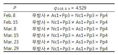 칠레이리응애 등 3종의 이리응애 방사 후 딸기의 점박이응애 피해잎율