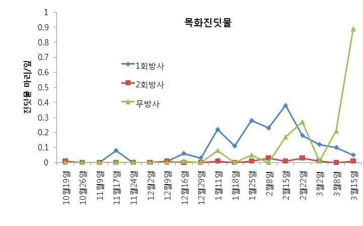 콜레마니진디벌 방사 후 목화진딧물 밀도 변동