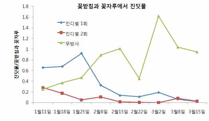 콜레마니진디벌 방사 후 꽃받침과 꽃자루에서 목화진딧물 밀도.