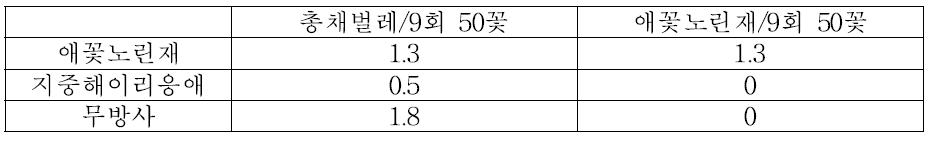 총채벌레 방제를 위하여 미끌애꽃노린재와 지중해이리응애 방사 후 총채벌레와 애꽃노린재 발생 조사