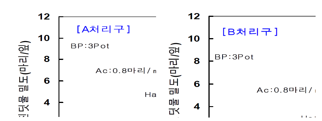 반촉성 시설재배 고추에서 콜레마니진디벌 방사에 의한 진딧물 방제효과