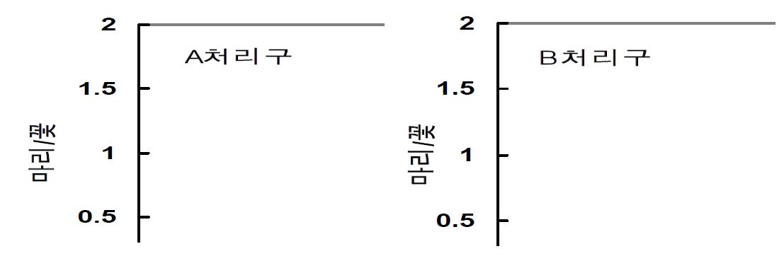 반촉성 시설재배 고추에서 미끌애꽃노린재 방사에 의한 총채벌레 방제효과