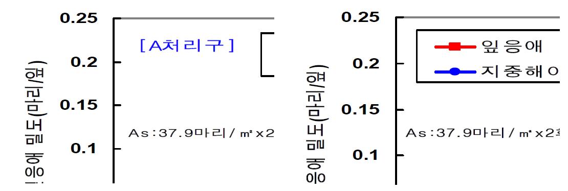 반촉성 시설재배 고추에서 지중해이리응애 방사에 의한 차응애 방제효과(2010년)