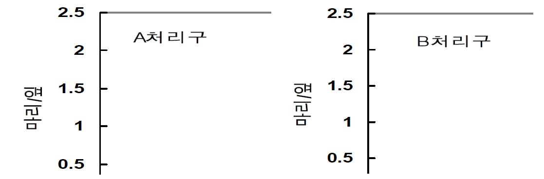 반촉성 시설재배 고추에서 지중해이리응애 방사에 의한 차먼지응애 방제효과(2009년)