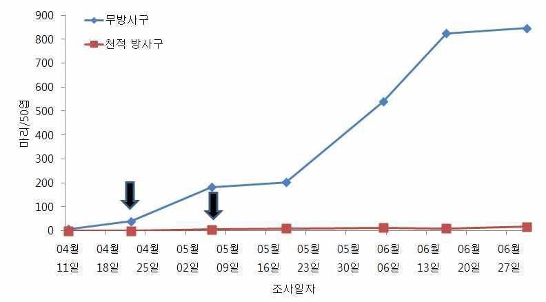 시설오이 꼬마남생이무당벌레 이용 목화진딧물 방제효과(‘09, 0.2마리/㎡, 2회 방사)