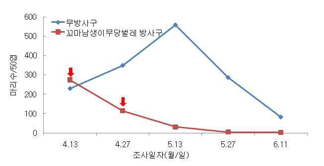 시설재배 오이에서 꼬마남생이무당벌레를 이용한 싸리수염진딧물의 밀도 억제 효과(‘10)