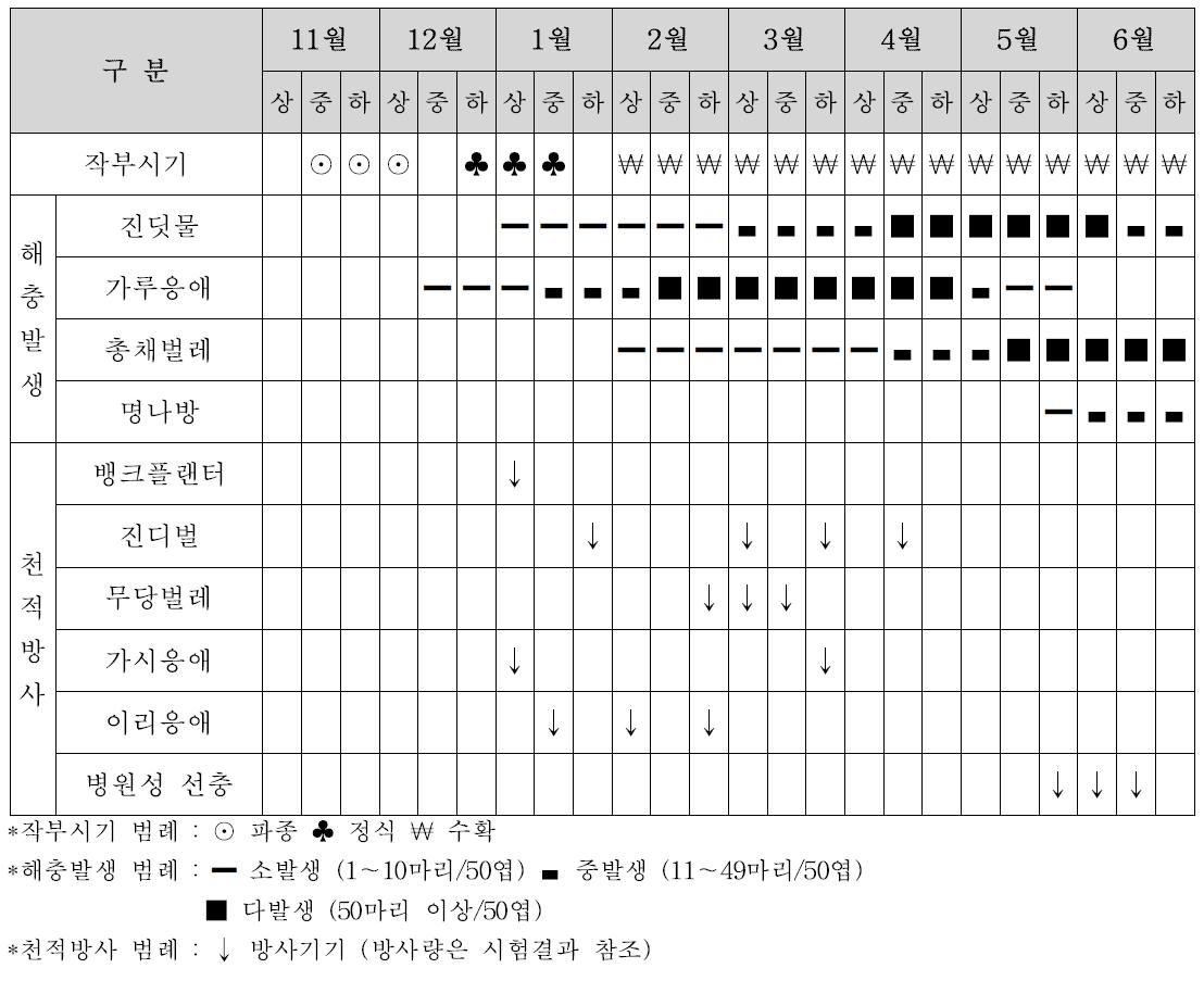 시설오이 해충의 생물적 방제 방법 모델