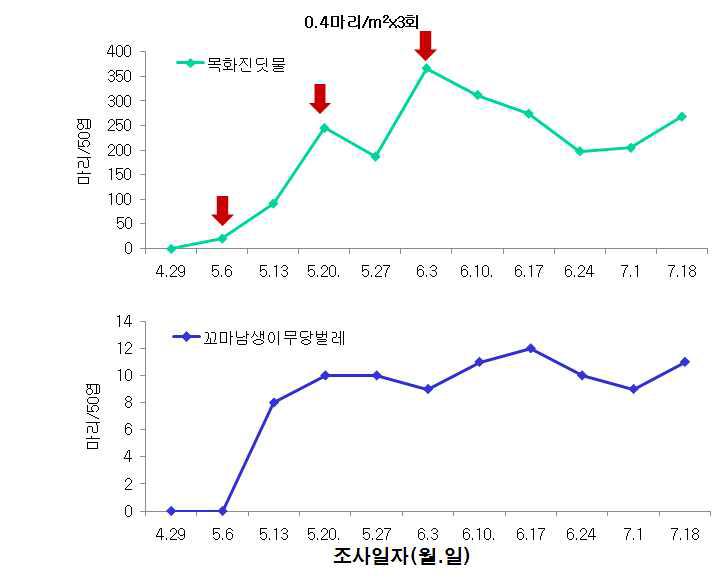 시설수박 꼬마남생이무당벌레 이용 목화진딧물 방제효과 (‘09)