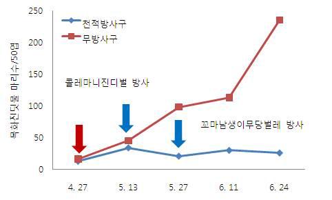 시설재배수박에서콜레마니진디벌과꼬마남생이무당벌레를이용한목화진딧물의밀도억제효과(‘10)