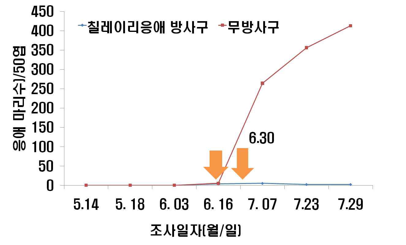 시설재배 수박에서 칠레이리응애를 이용한 점박이응애의 밀도 억제 효과 (‘10)