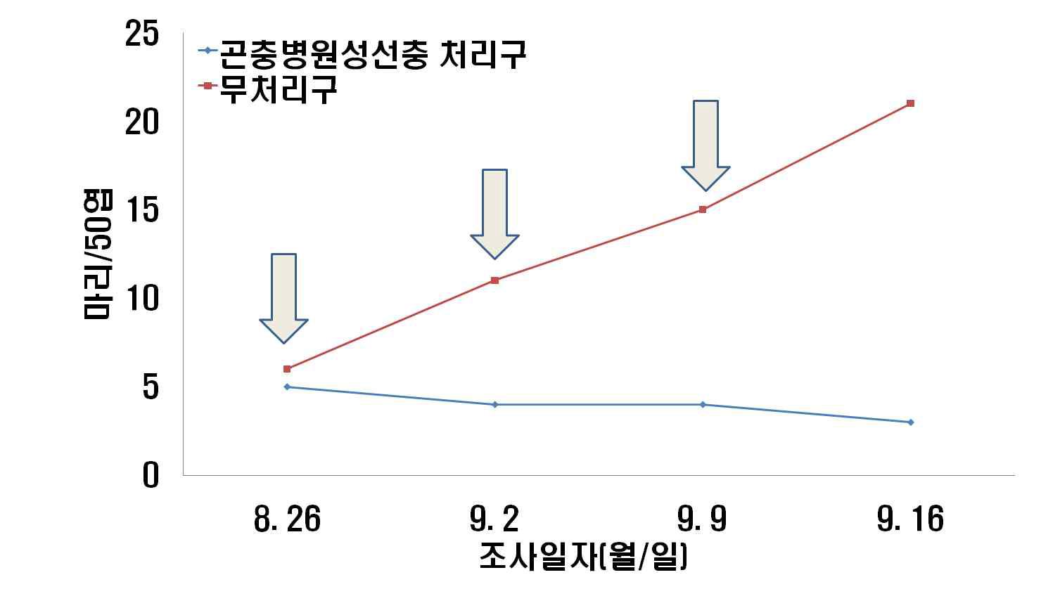 시설재배 수박에서 곤충병원성 선충을 이용한 목화바둑명나방의 밀도 억제 효과 (‘10)