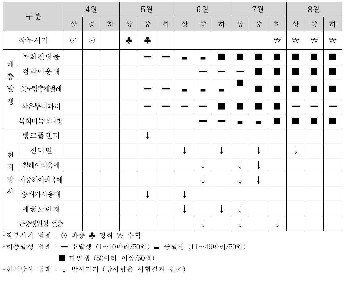 시설수박 해충의 생물적 방제 방법 모델