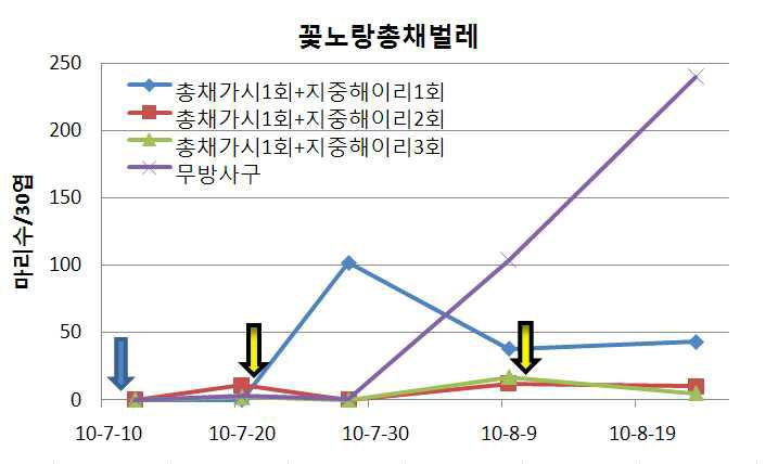 여름작기시설상추에서총채가시응애와지중해이리응애를이용한꽃노랑총채벌레밀도억제효과(‘10)