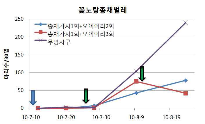 여름작기시설상추에서총채가시응애와오이이리응애를이용한꽃노랑총채벌레밀도억제효과(‘10)