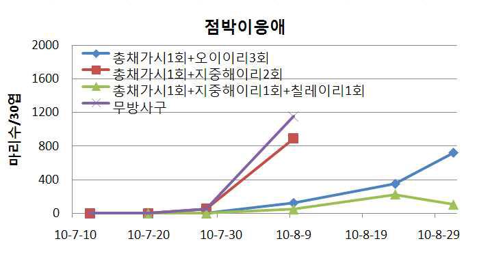 여름작기 시설상추에서 지중해이리응애, 오이이리응애, 총채가시응애, 칠레이리응애를 이용한 점박이응애의 밀도 억제 효과(‘10)