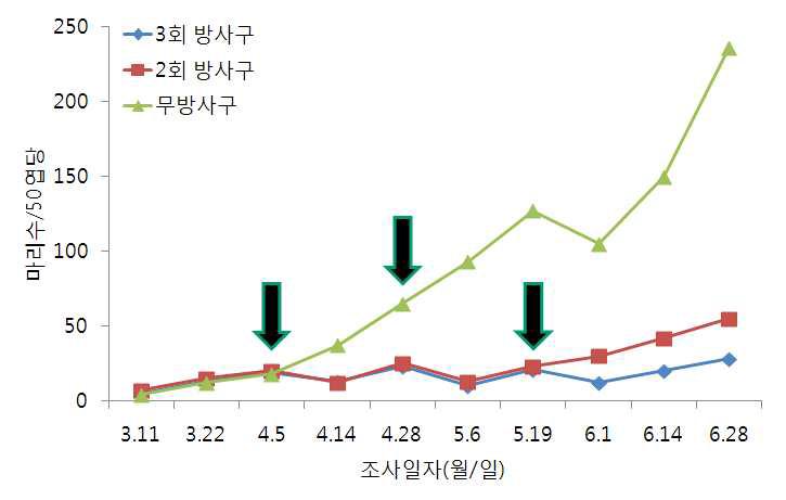 시설상추에서 꼬마남생이무당벌레를 이용한 싸리수염진딧물의 밀도 억제 효과(‘11)