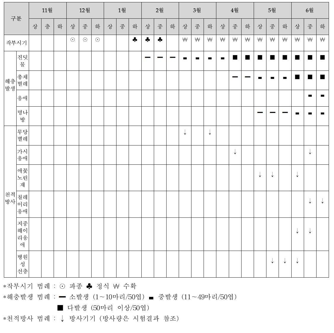 시설상추 해충의 생물적 방제 방법 모델