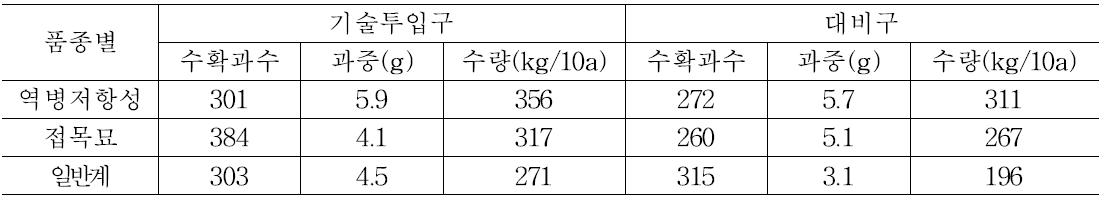 생산량