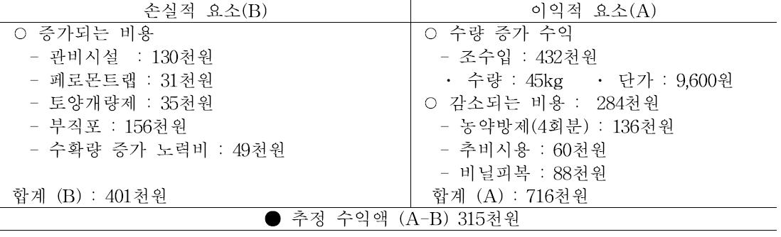 역병저항성 품종 경제성 분석