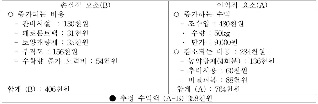 접목묘 경제성 분석