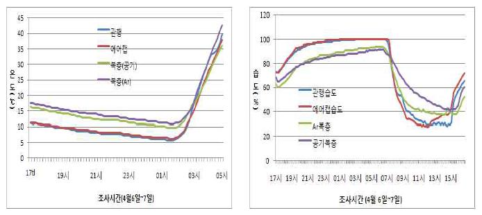 Temperature and Humidity in treatment