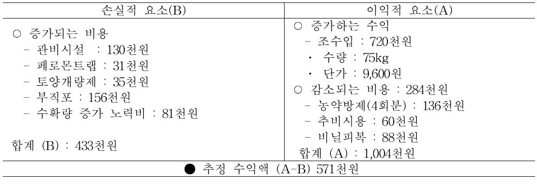 일반계 품종 경제성 분석