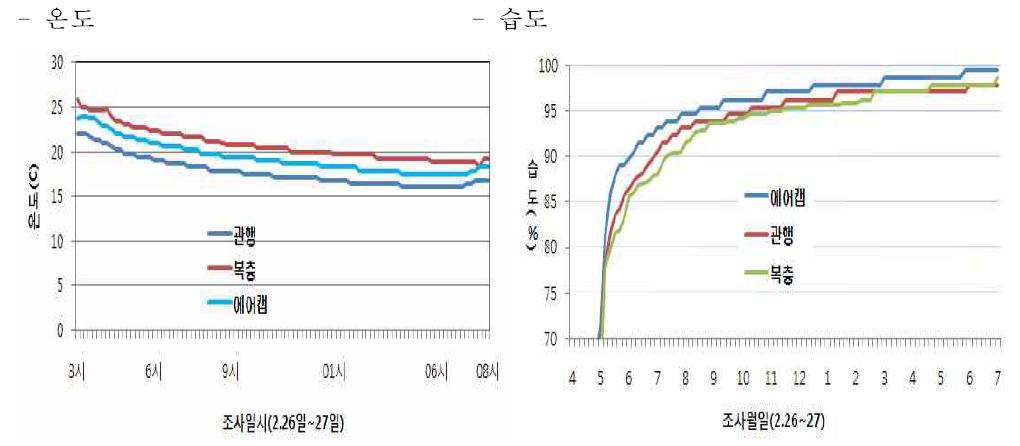 Temperature and Humidity in treatment