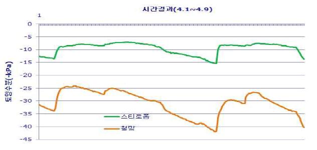 격리상 종류별 토양수분의 변화