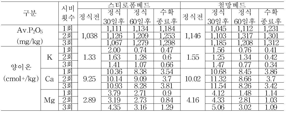 멜론 격리상 재배시 시기별 토양 화학성의 변화