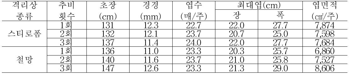 재배방법 및 추비시용 횟수에 따른 멜론의 생육(봄작기)