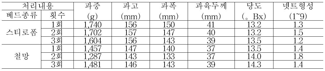 멜론의 수량 및 품질(봄작기)