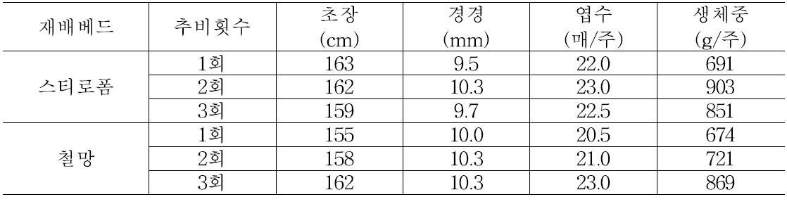 격리상 및 추비시용방법에 따른 생육상황(가을작기)