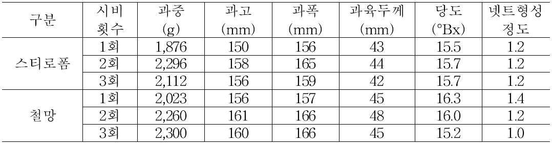 멜론의 수량 및 품질