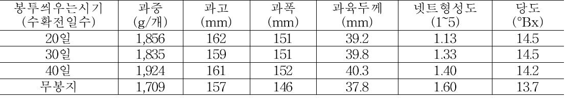 봉지씌우는 시기에 따른 멜론 과실의 특성