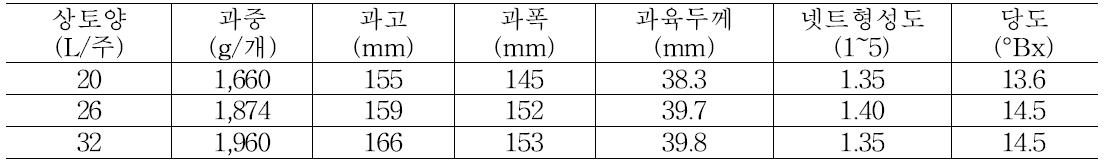 주당 상토의 양에 따른 멜론 과실의 특성