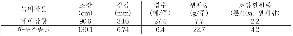 녹비작물의 생육 및 토양 환원량