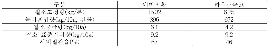 녹비작물 토양환원에 의한 질소시비량 절감효과