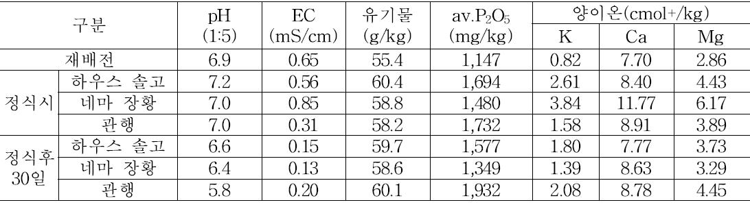 녹비작물 별 토양의 이화학성 변화