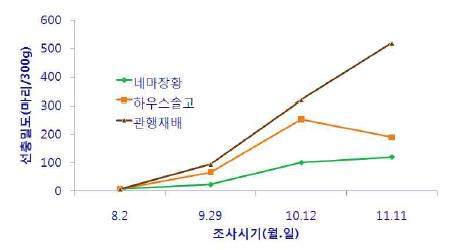 녹비작물의 종류에 따른 시기별 선충발생 변화