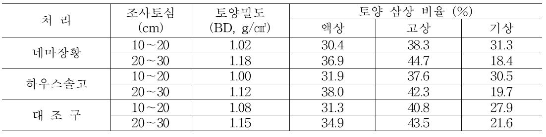 토양의 토심별 밀도와 삼상비율