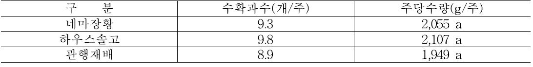 녹비작물 별 오이 수량